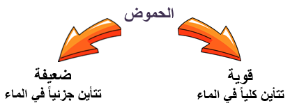 تصنيف الحموض تصنيف الحموض